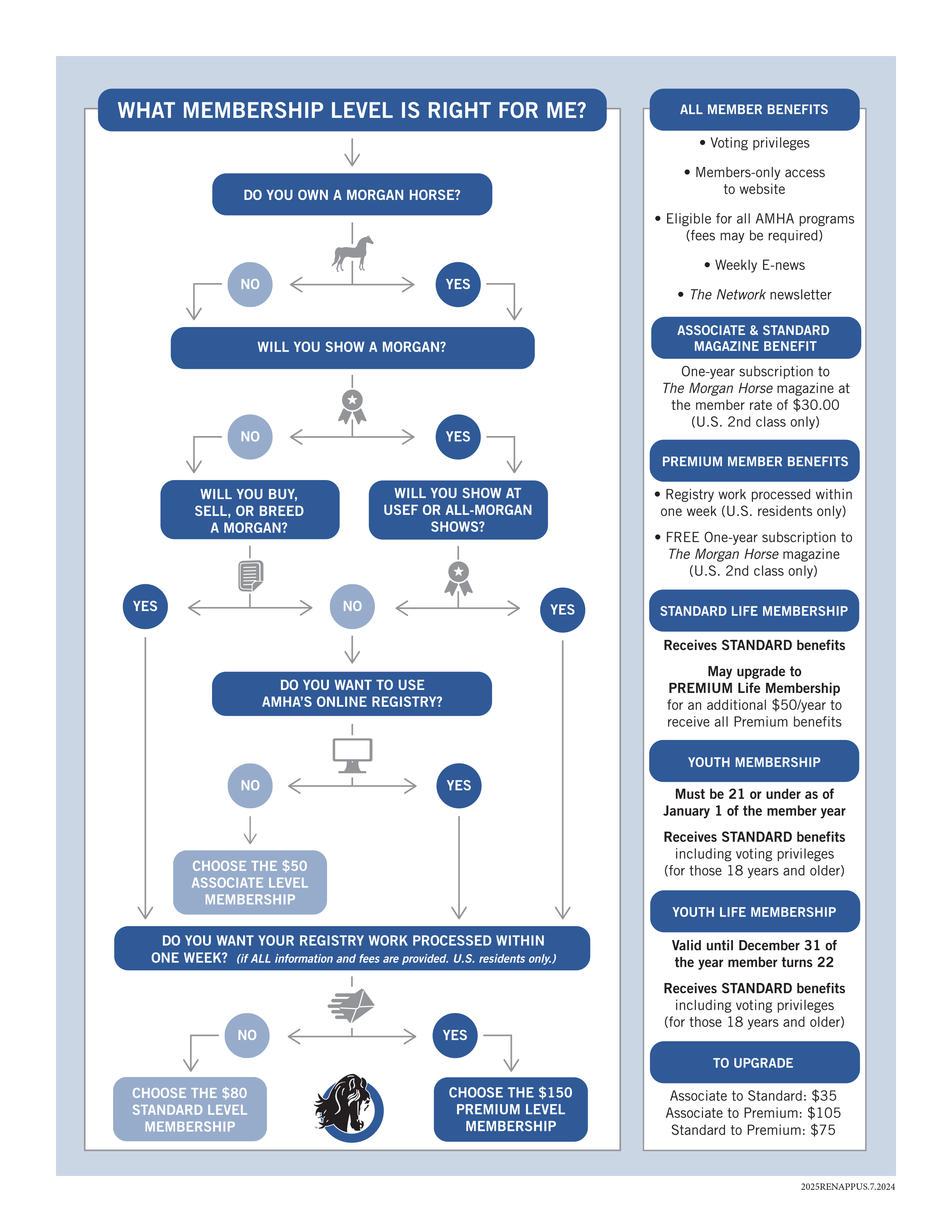 2022 Membership Flowchart